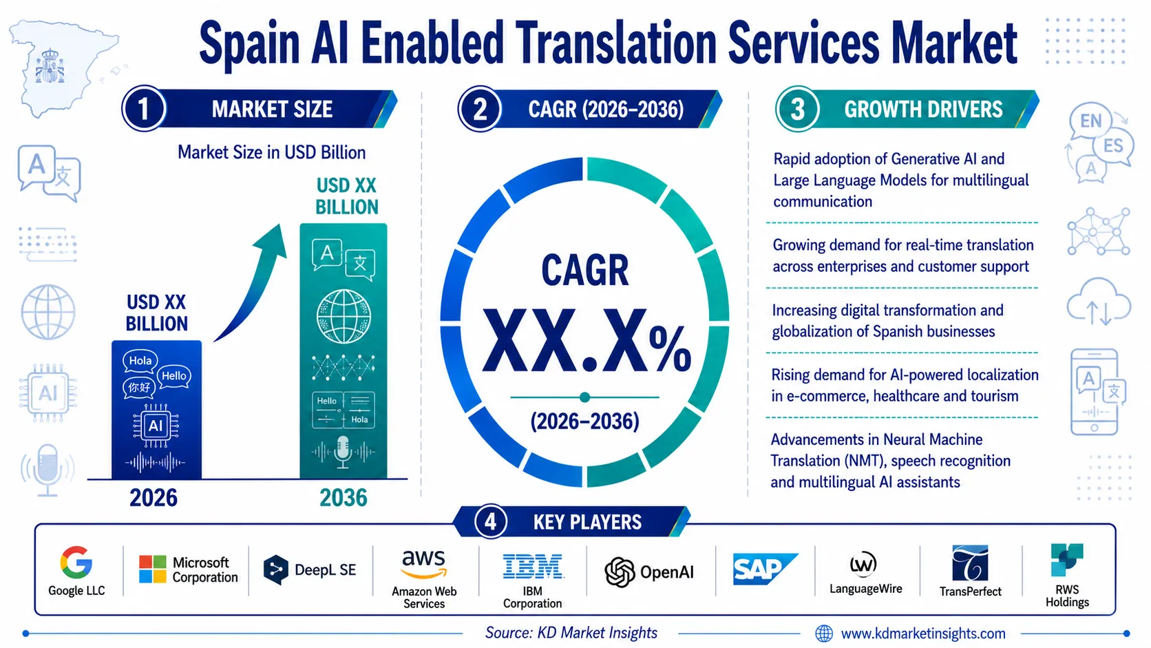 Spain AI Enabled Translation Services Market